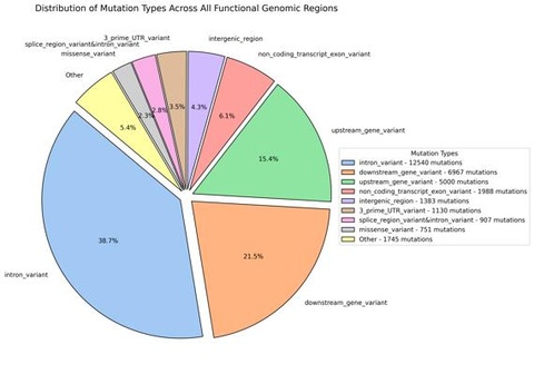 Genomic and Epigenetic Research