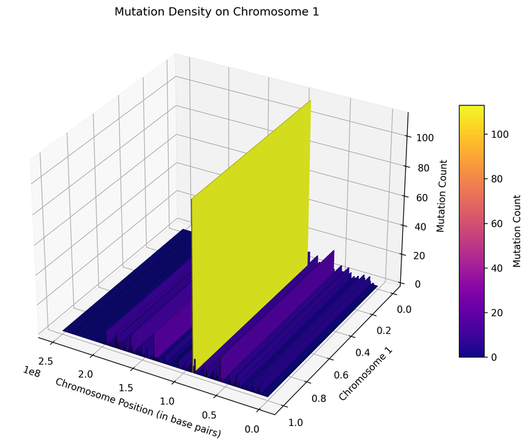 Exploring New Tools for Genomics